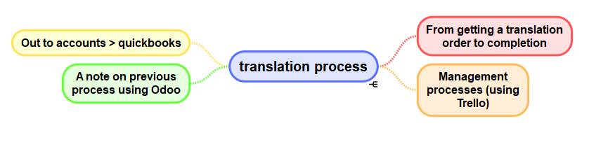 the translation process mindmap from getting an order, managing the order, completion and invoicing