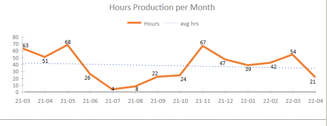 Monthly production hours