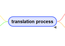 technical translation process
